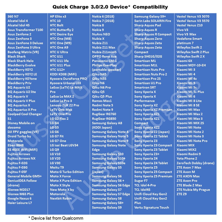 SAA Certified 20W QC PD 3.0 Dual Port USB Wall Charger - Aussie Gadgets
